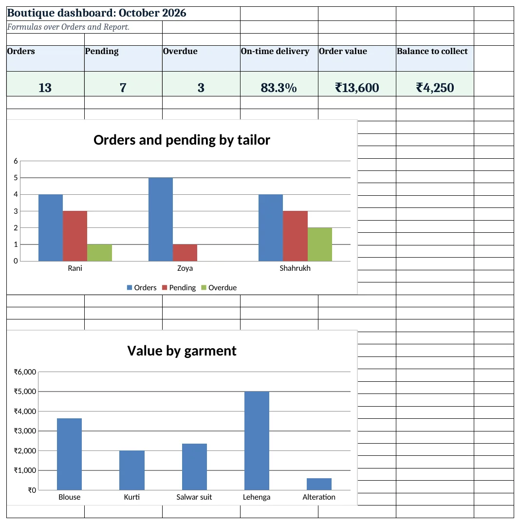 Boutique dashboard: open, overdue, on-time % and balance