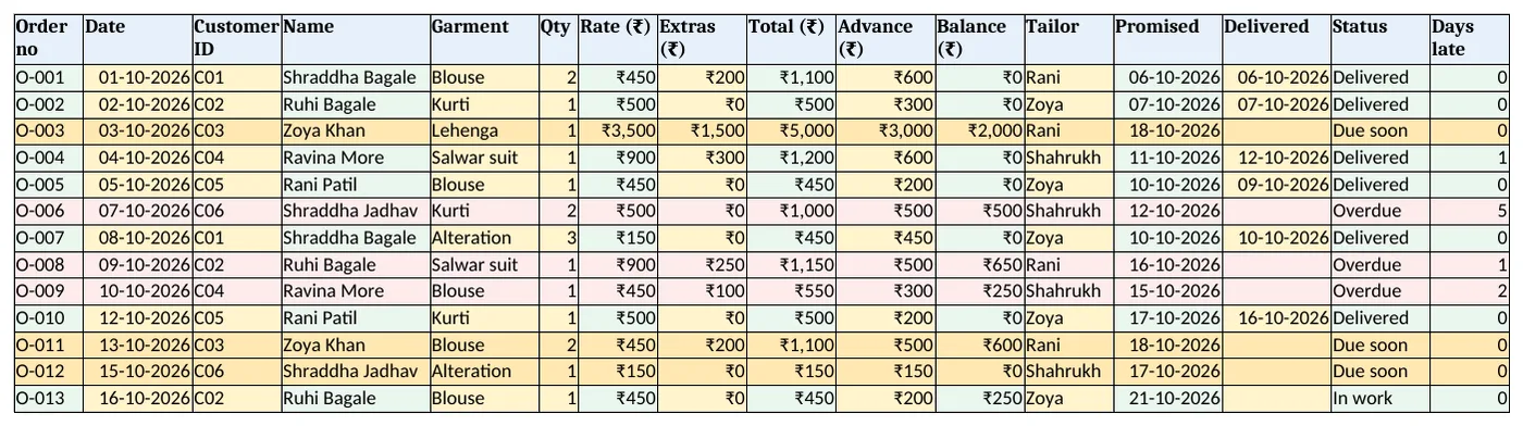 Orders: total, balance, promised date, status and days late