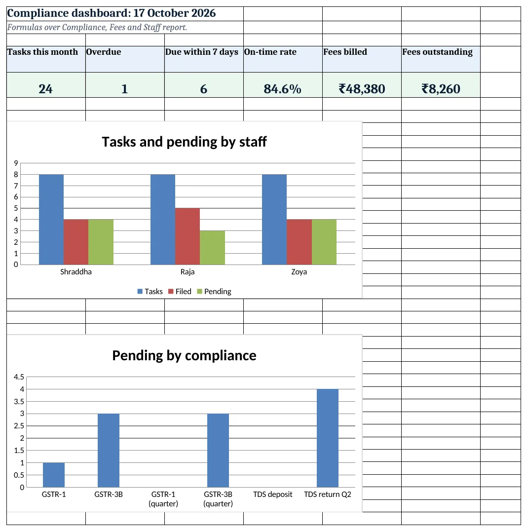 Compliance dashboard: KPI cards and charts