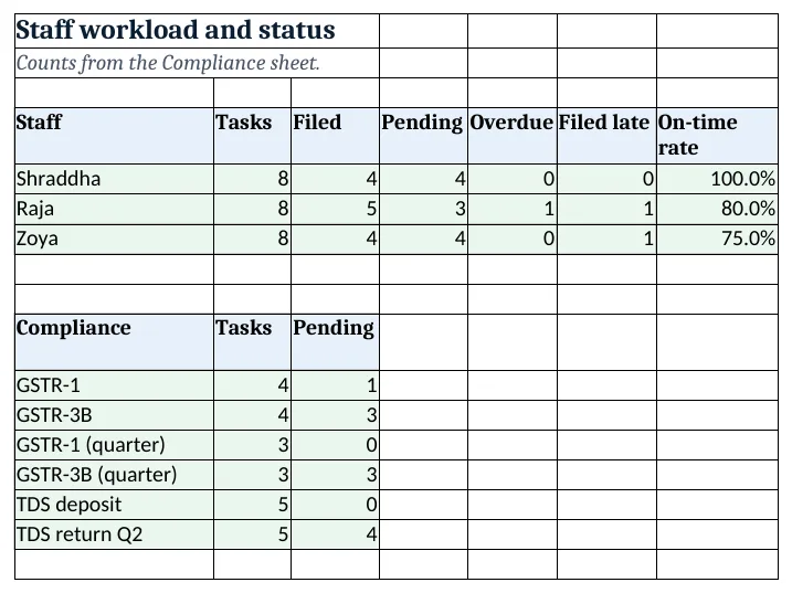Staff report: tasks, filed, pending, overdue, late and on-time rate