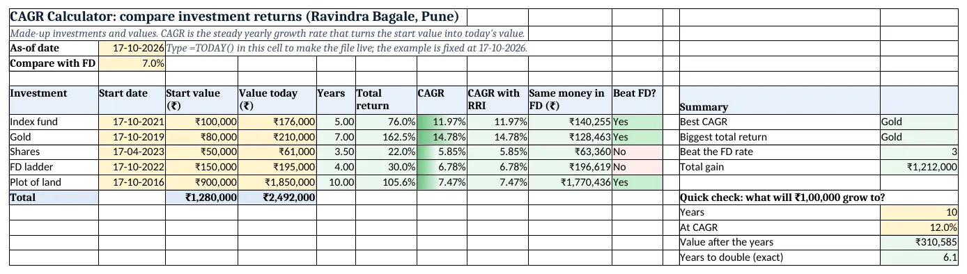The cagr-calculator-investment-returns-template.xlsx template sheet with example data, yellow input cells and green formula cells