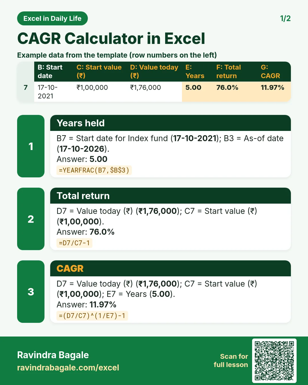 Revision card 1 for CAGR Calculator in Excel: Years held: =YEARFRAC(B7,$B$3) gives 5.00; Total return: =D7/C7-1 gives 76.0%; CAGR: =(D7/C7)^(1/E7)-1 gives 11.97%. Includes an example data table.