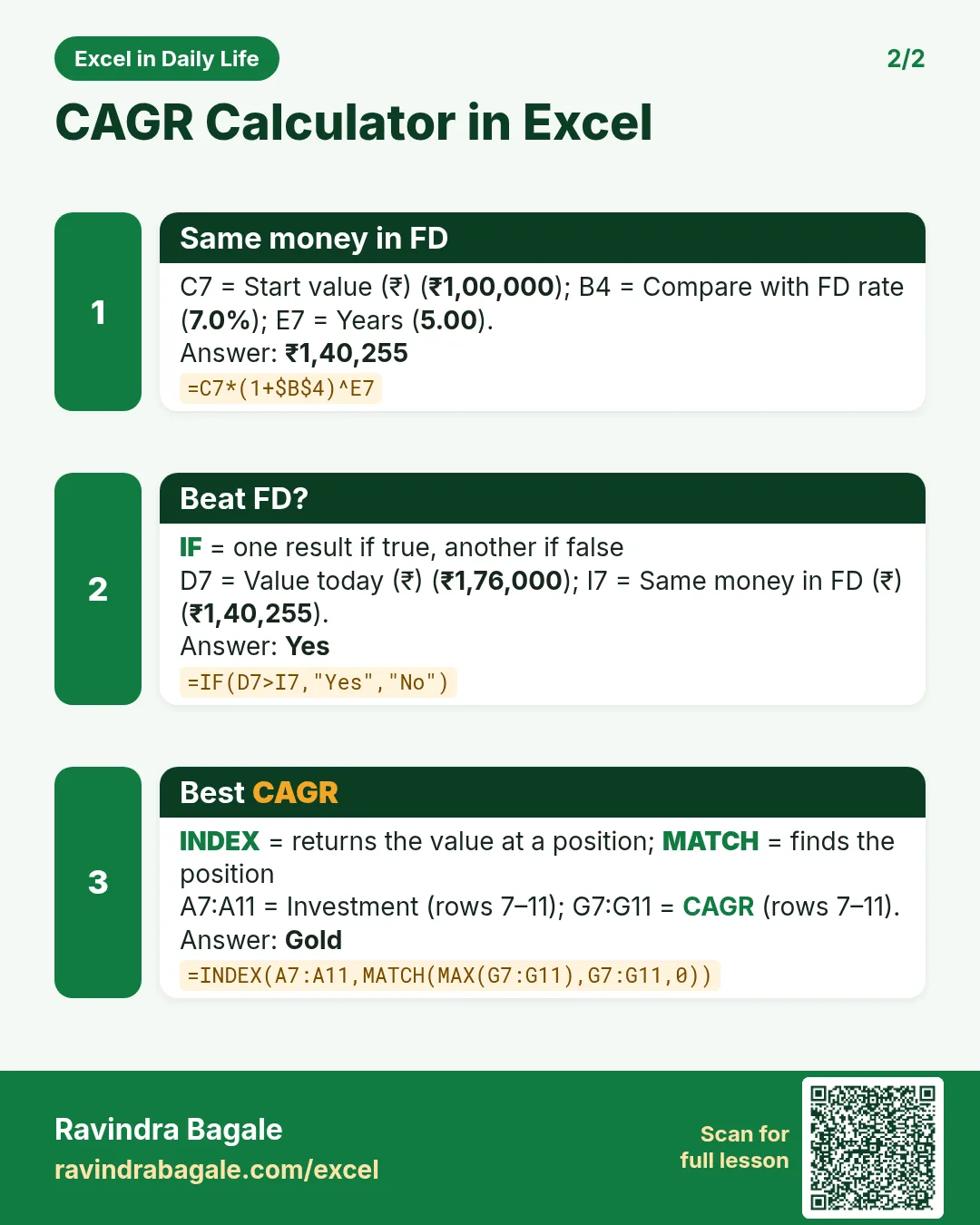 Revision card 2 for CAGR Calculator in Excel: Same money in FD: =C7*(1+$B$4)^E7 gives ₹1,40,255; Beat FD?: =IF(D7>I7,"Yes","No") gives Yes; Best CAGR: =INDEX(A7:A11,MATCH(MAX(G7:G11),G7:G11,0)) gives Gold.