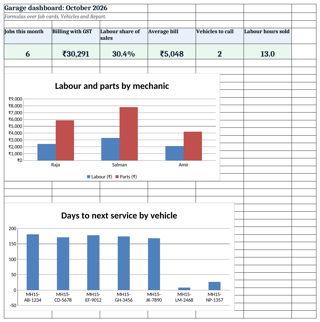 Garage dashboard: jobs, billing, labour share and vehicles to call