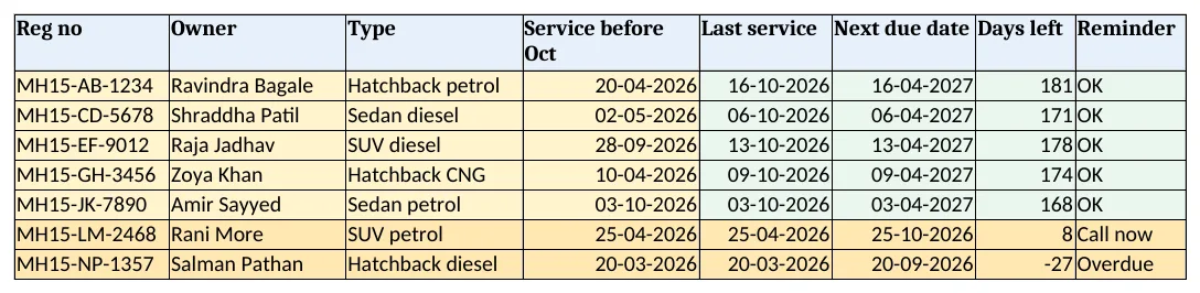 Vehicles: last service, next due date, days left and reminder