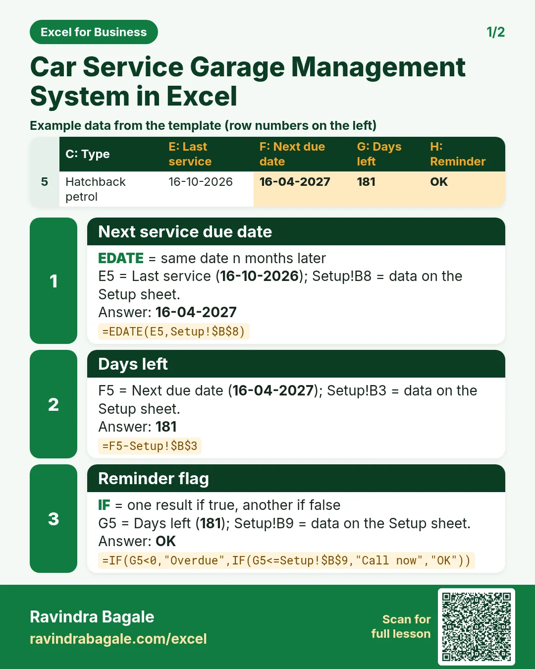 Revision card 1 for Car Service Garage Management System in Excel: Next service due date: =EDATE(E5,Setup!$B$8) gives 16-04-2027; Days left: =F5-Setup!$B$3 gives 181; Reminder flag: =IF(G5<0,"Overdue",IF(G5<=Setup!$B$9,"Call now","OK")) gives OK. Includes an example data table.