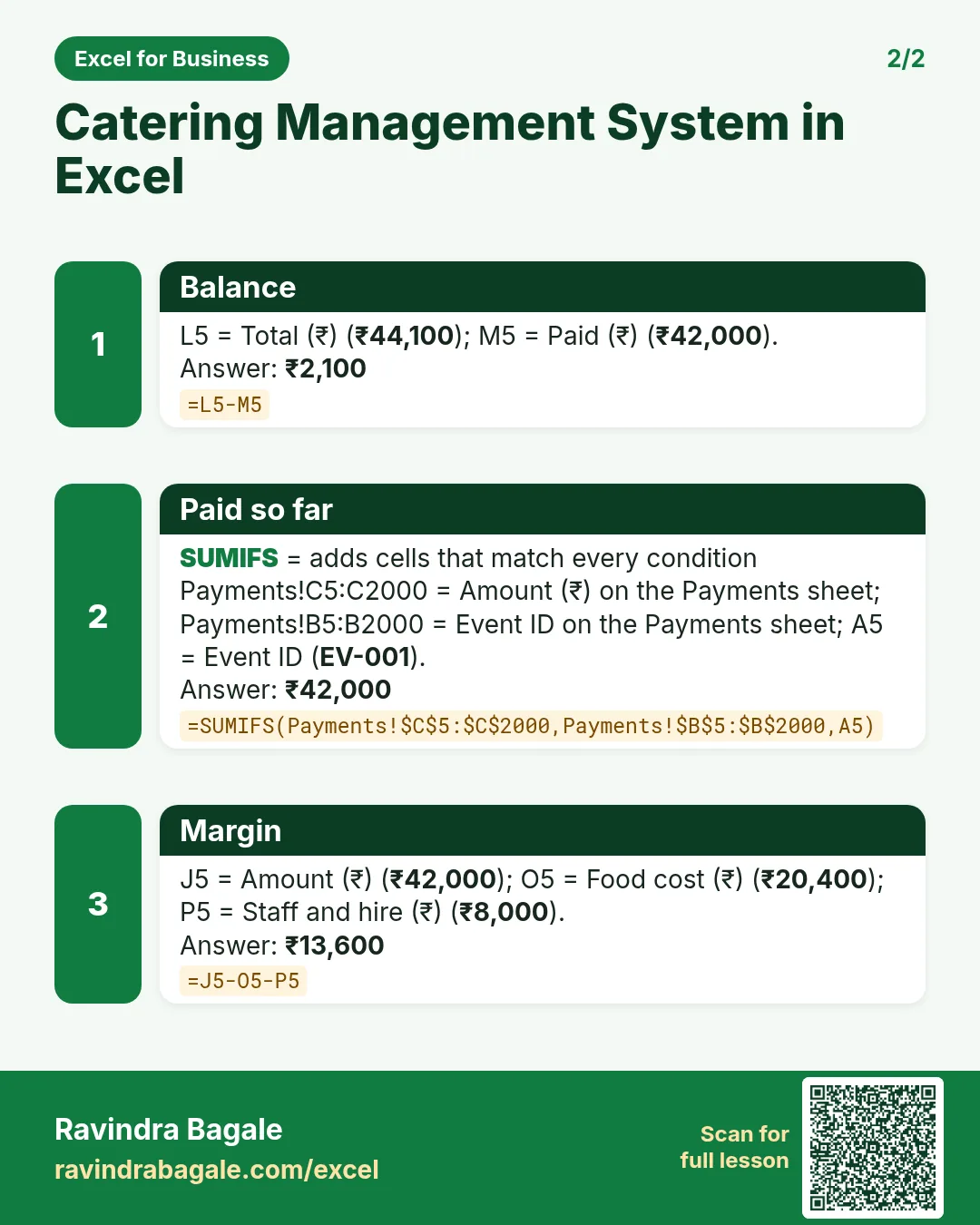 Revision card 2 for Catering Management System in Excel: Balance: =L5-M5 gives ₹2,100; Paid so far: =SUMIFS(Payments!$C$5:$C$2000,Payments!$B$5:$B$2000,A5) gives ₹42,000; Margin: =J5-O5-P5 gives ₹13,600.