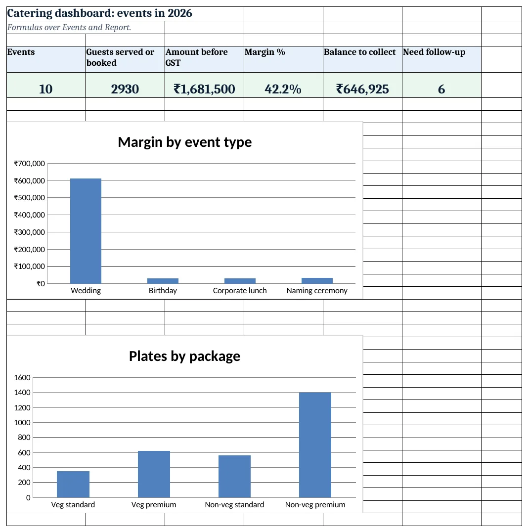 Catering dashboard: events, guests, amount, margin %, balance and follow-ups