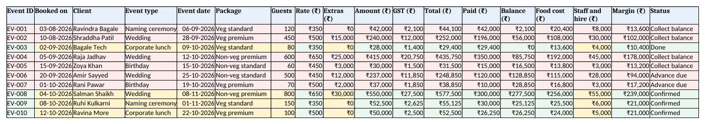 Events: amount, GST, paid, balance, food cost, margin and status