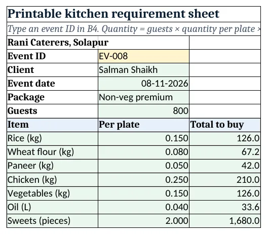 Requirement: quantity to buy for one event from guests and per-plate amounts