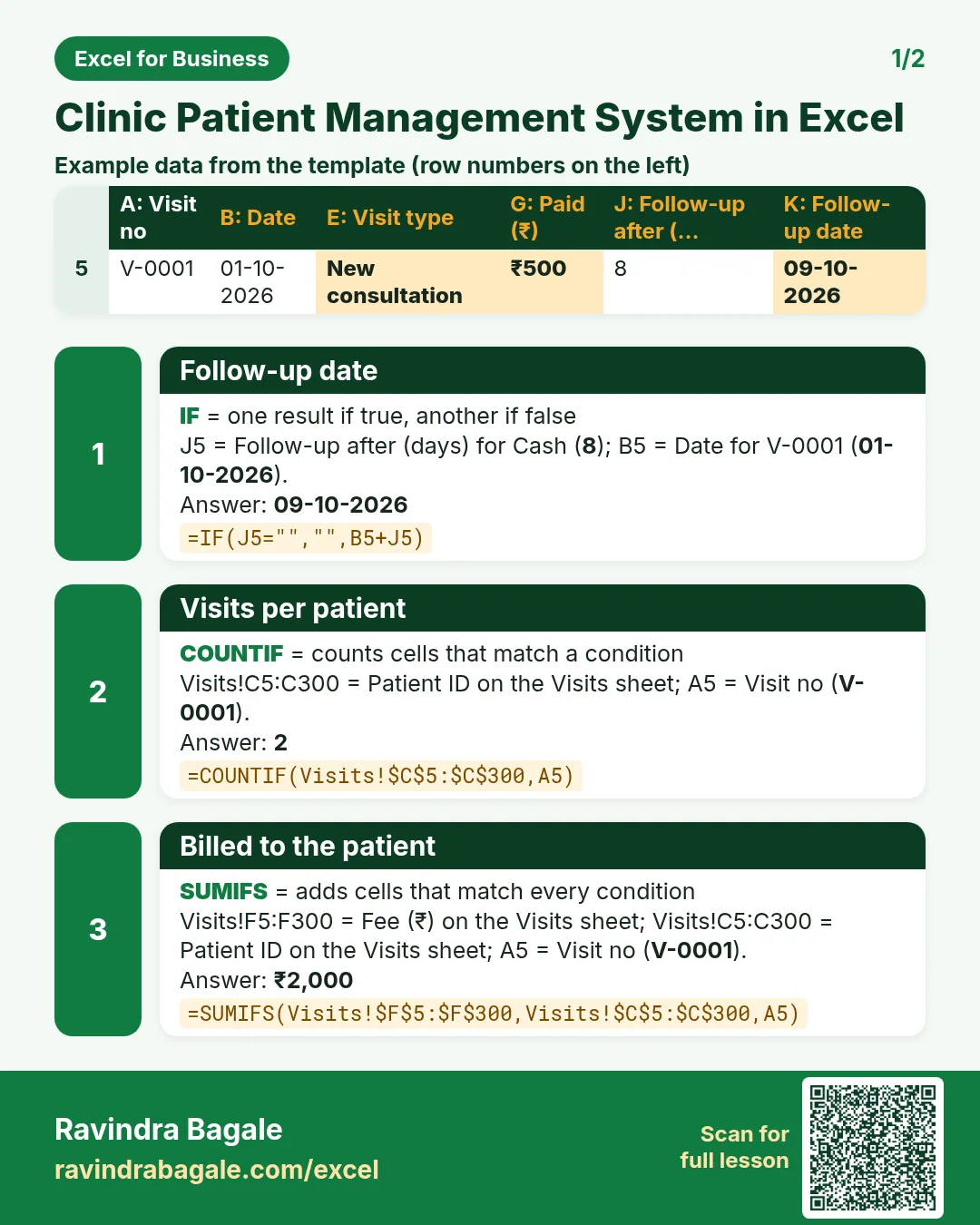Revision card 1 for Clinic Patient Management System in Excel: Follow-up date: =IF(J5="","",B5+J5) gives 09-10-2026; Visits per patient: =COUNTIF(Visits!$C$5:$C$300,A5) gives 2; Billed to the patient: =SUMIFS(Visits!$F$5:$F$300,Visits!$C$5:$C$300,A5) gives ₹2,000. Includes an example data table.
