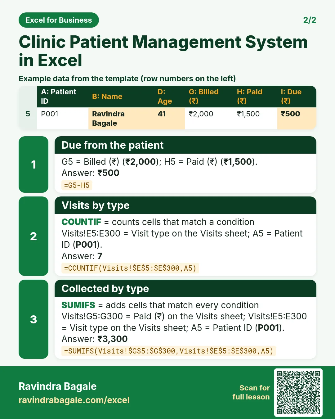 Revision card 2 for Clinic Patient Management System in Excel: Due from the patient: =G5-H5 gives ₹500; Visits by type: =COUNTIF(Visits!$E$5:$E$300,A5) gives 7; Collected by type: =SUMIFS(Visits!$G$5:$G$300,Visits!$E$5:$E$300,A5) gives ₹3,300. Includes an example data table.
