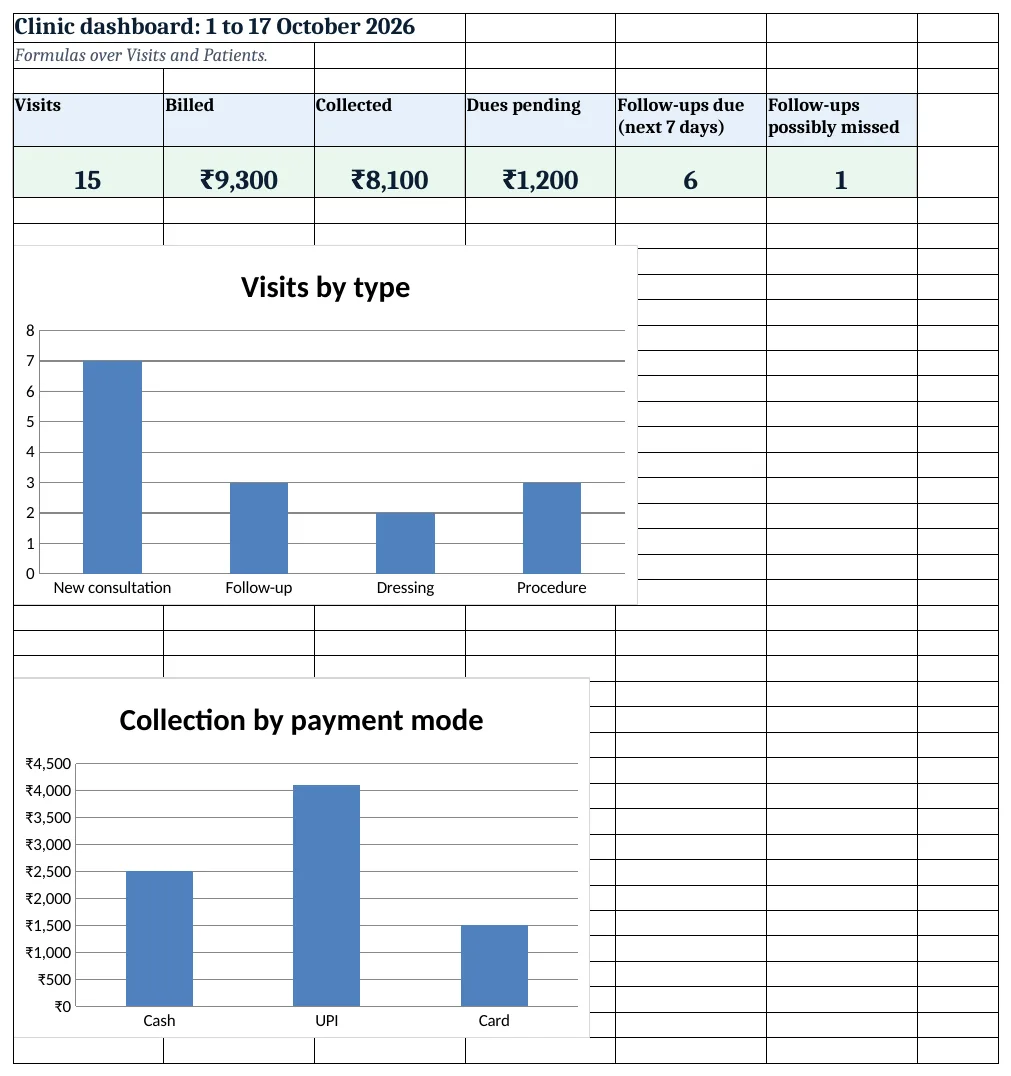 The clinic dashboard: visits, billed, collected, dues, follow-ups due and possibly missed