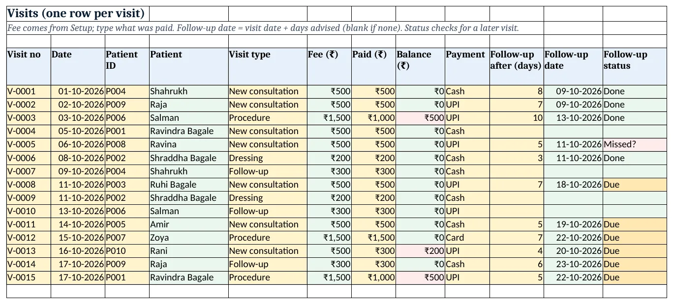 The visit log: fee from Setup, balance, follow-up date and status (Due in amber, Missed? in red)