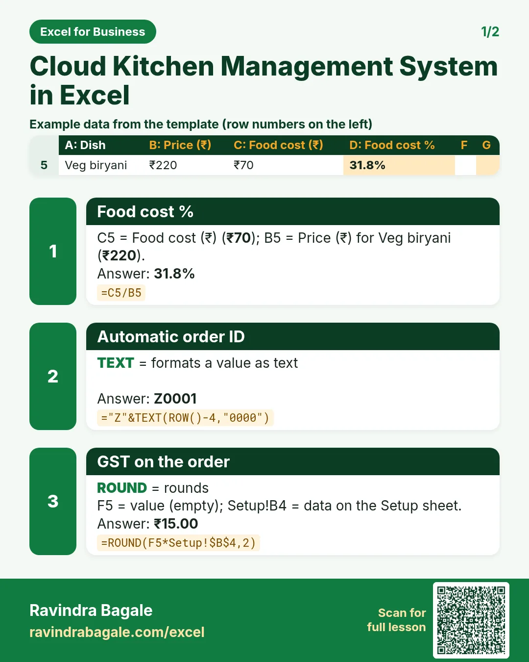 Revision card 1 for Cloud Kitchen Management System in Excel: Food cost %: =C5/B5 gives 31.8%; Automatic order ID: ="Z"&TEXT(ROW()-4,"0000") gives Z0001; GST on the order: =ROUND(F5*Setup!$B$4,2) gives ₹15.00. Includes an example data table.