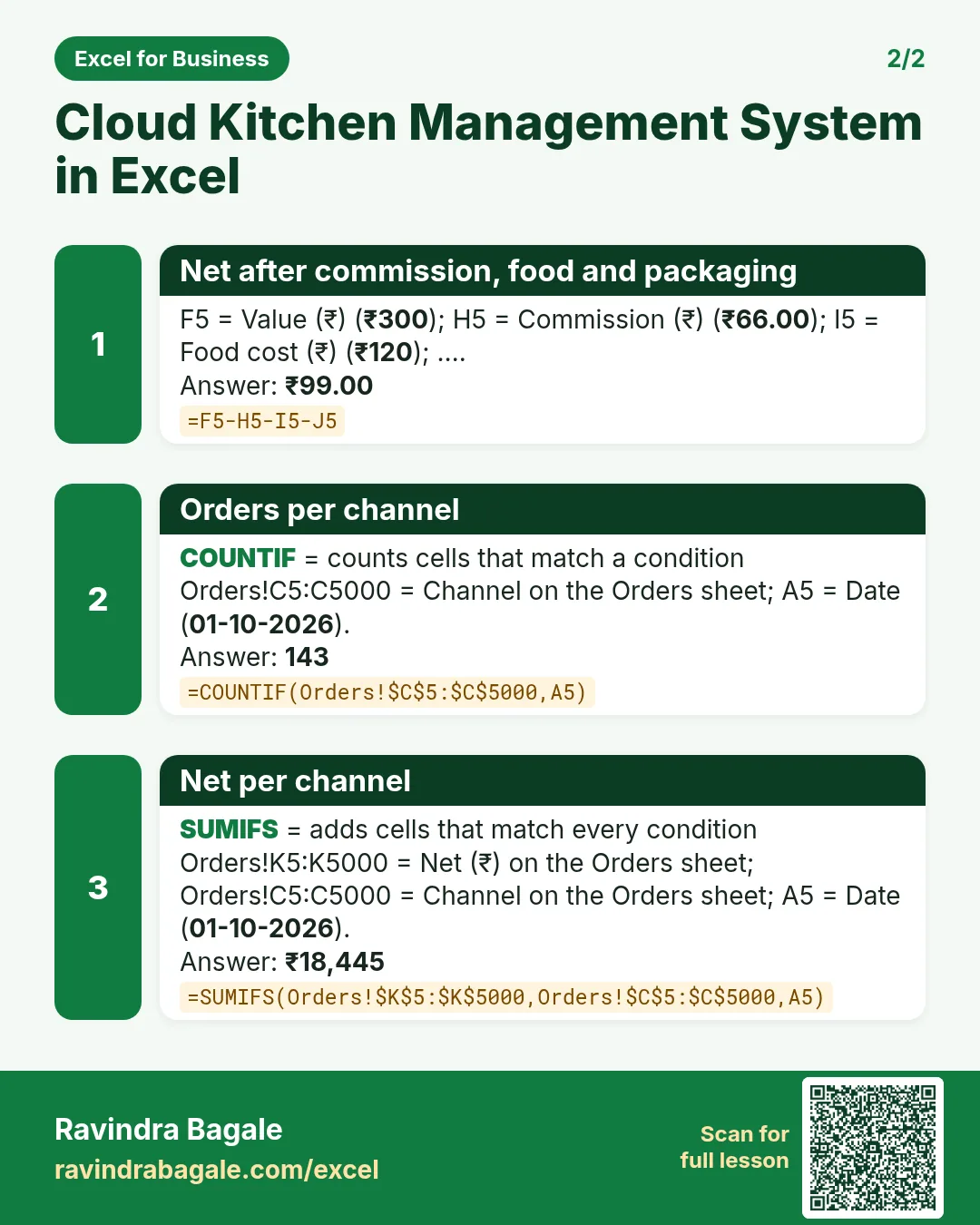 Revision card 2 for Cloud Kitchen Management System in Excel: Net after commission, food and packaging: =F5-H5-I5-J5 gives ₹99.00; Orders per channel: =COUNTIF(Orders!$C$5:$C$5000,A5) gives 143; Net per channel: =SUMIFS(Orders!$K$5:$K$5000,Orders!$C$5:$C$5000,A5) gives ₹18,445.