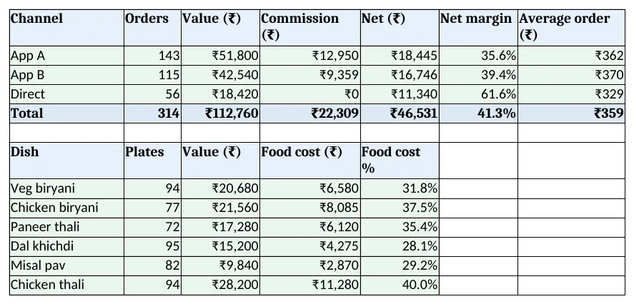 Channel report: orders, value, commission and net margin per channel and food cost per dish