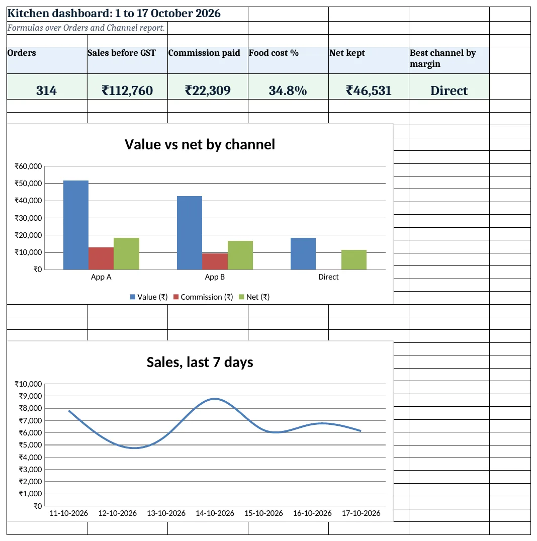 Cloud kitchen dashboard: orders, value, commission, food cost % and best channel