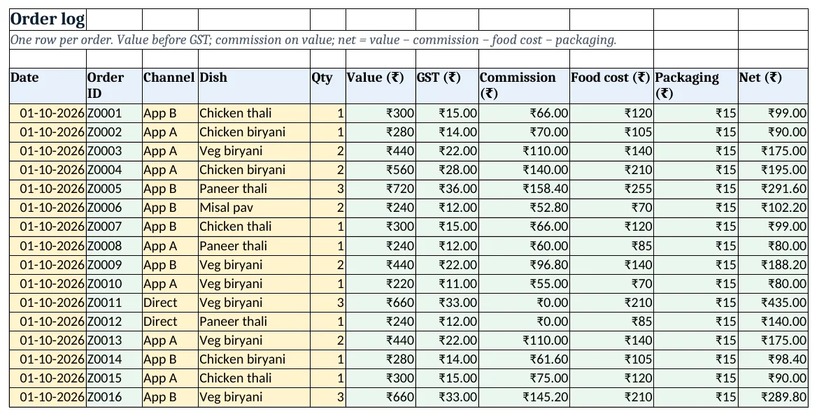 Orders: value, GST, commission, food cost, packaging and net for each order