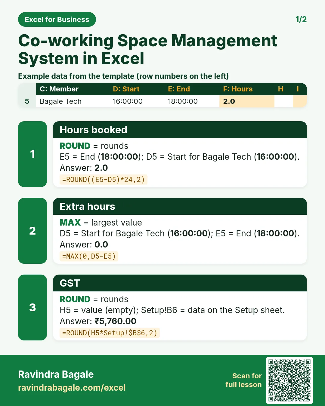 Revision card 1 for Co-working Space Management System in Excel: Hours booked: =ROUND((E5-D5)*24,2) gives 2.0; Extra hours: =MAX(0,D5-E5) gives 0.0; GST: =ROUND(H5*Setup!$B$6,2) gives ₹5,760.00. Includes an example data table.