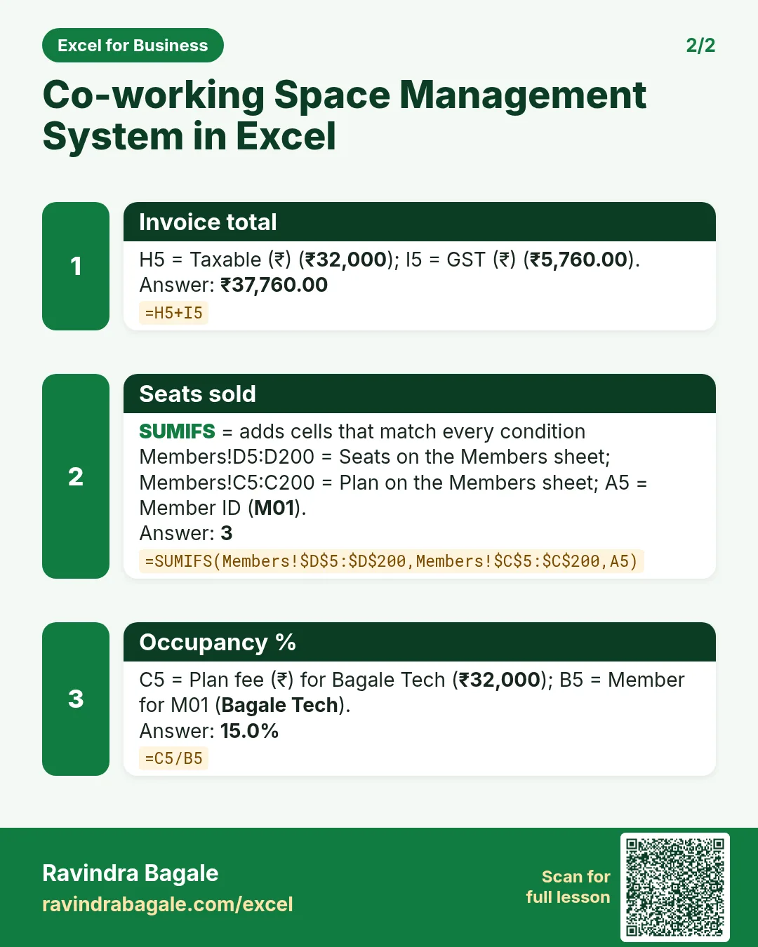 Revision card 2 for Co-working Space Management System in Excel: Invoice total: =H5+I5 gives ₹37,760.00; Seats sold: =SUMIFS(Members!$D$5:$D$200,Members!$C$5:$C$200,A5) gives 3; Occupancy %: =C5/B5 gives 15.0%.