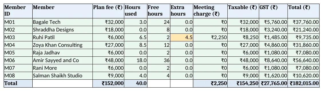 Billing: plan fee, hours used, free hours, extra hours, GST and total for each member