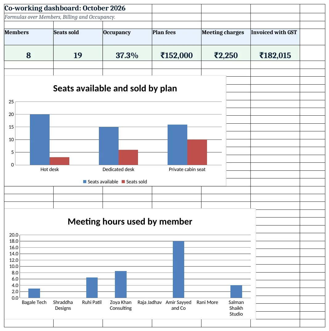 Co-working dashboard: members, seats, occupancy and billing
