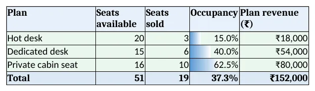 Occupancy: seats available, sold, occupancy % and revenue by plan