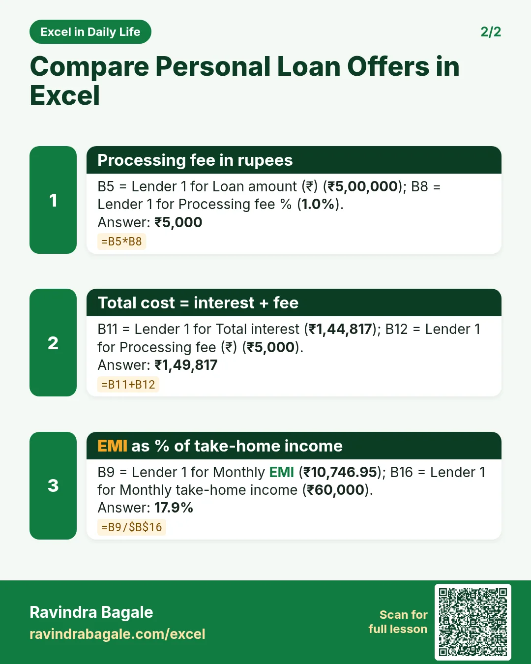 Revision card 2 for Compare Personal Loan Offers in Excel: Processing fee in rupees: =B5*B8 gives ₹5,000; Total cost = interest + fee: =B11+B12 gives ₹1,49,817; EMI as % of take-home income: =B9/$B$16 gives 17.9%.