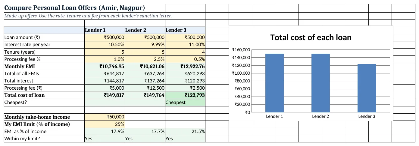 The compare-loan-offers-template.xlsx template sheet with example data, yellow input cells and green formula cells