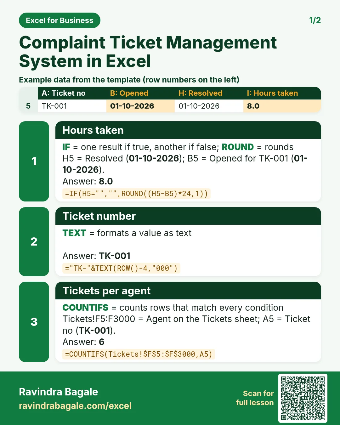 Revision card 1 for Complaint Ticket Management System in Excel: Hours taken: =IF(H5="","",ROUND((H5-B5)*24,1)) gives 8.0; Ticket number: ="TK-"&TEXT(ROW()-4,"000") gives TK-001; Tickets per agent: =COUNTIFS(Tickets!$F$5:$F$3000,A5) gives 6. Includes an example data table.