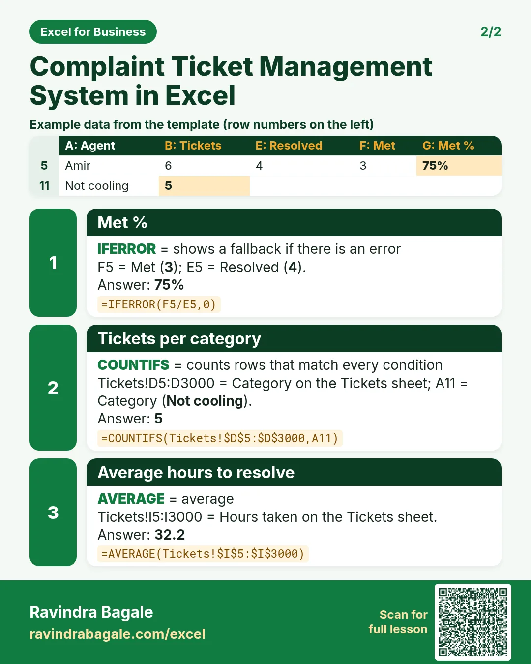 Revision card 2 for Complaint Ticket Management System in Excel: Met %: =IFERROR(F5/E5,0) gives 75%; Tickets per category: =COUNTIFS(Tickets!$D$5:$D$3000,A11) gives 5; Average hours to resolve: =AVERAGE(Tickets!$I$5:$I$3000) gives 32.2. Includes an example data table.