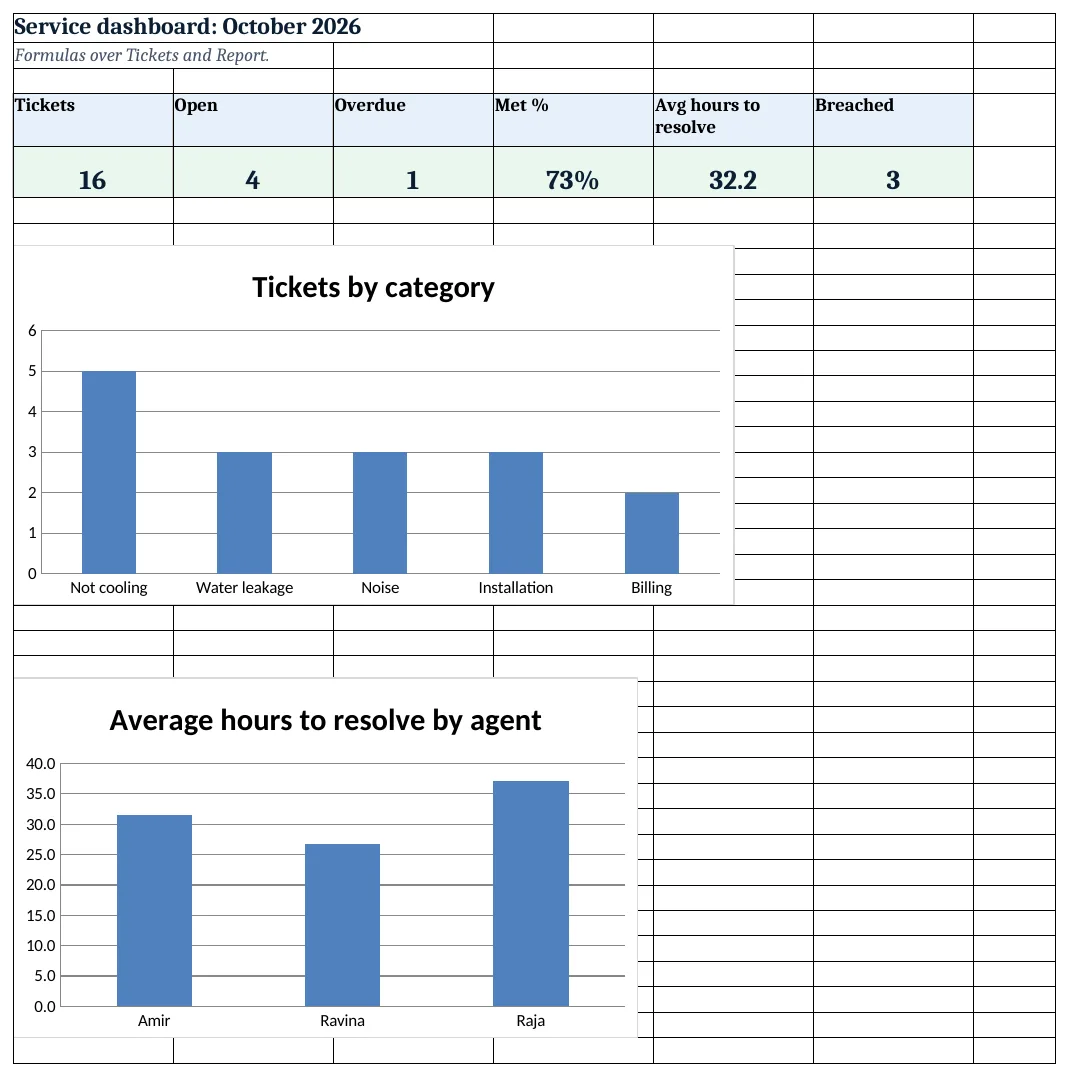 Service dashboard: tickets, open, overdue, met %, average hours and breached