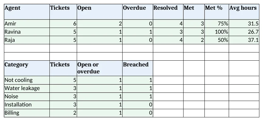 Report: tickets, open, overdue, met % and average hours by agent; tickets by category