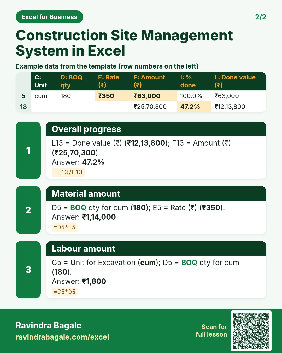 Revision card 2 for Construction Site Management System in Excel: Overall progress: =L13/F13 gives 47.2%; Material amount: =D5*E5 gives ₹1,14,000; Labour amount: =C5*D5 gives ₹1,800. Includes an example data table.