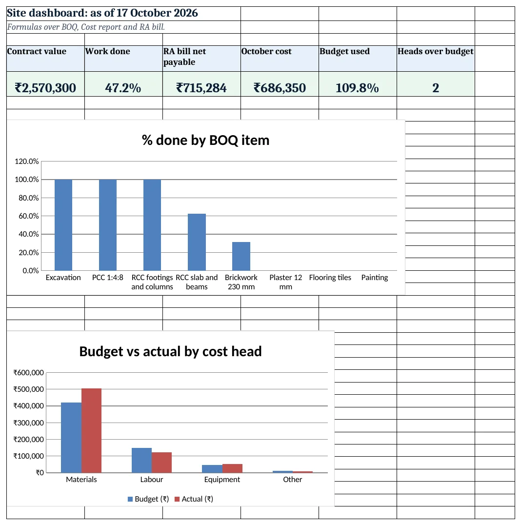 Site dashboard: KPI cards and charts