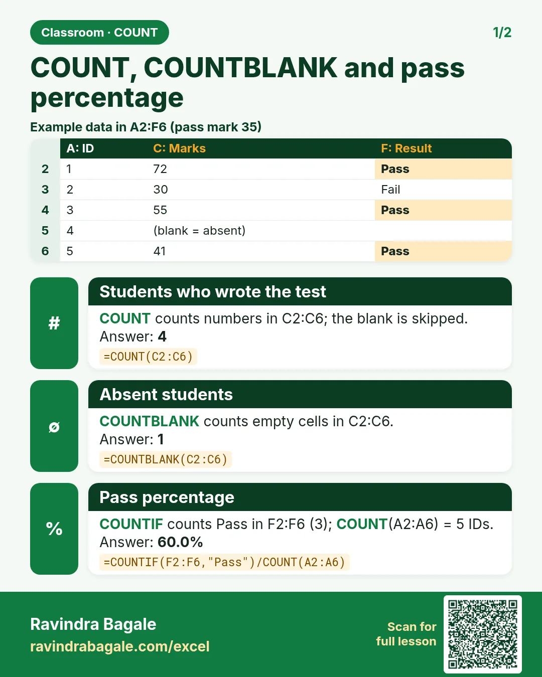 Revision card: COUNT, COUNTBLANK and pass percentage. Example data table with Students who wrote the test: 4; Absent students: 1; Pass percentage: 60.0%.