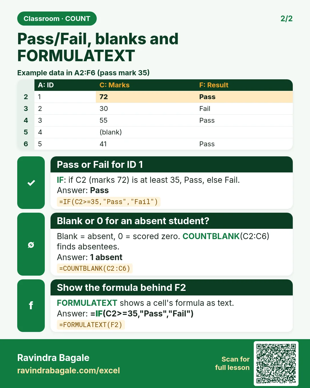 Revision card: Pass/Fail, blanks and FORMULATEXT. Example data table with Pass or Fail for ID 1: Pass; Blank or 0 for an absent student?: 1 absent; Show the formula behind F2: =IF(C2>=35,"Pass","Fail").