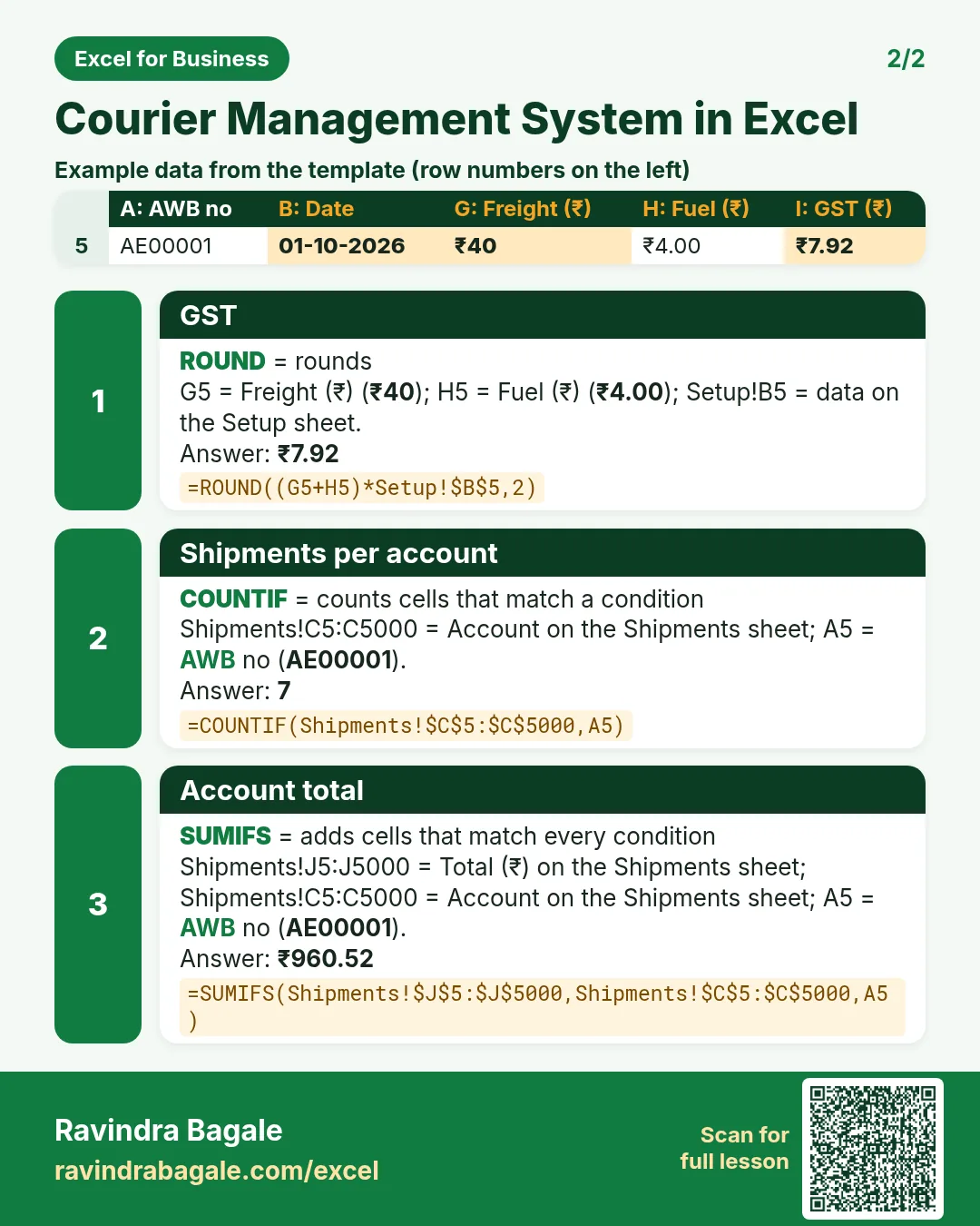 Revision card 2 for Courier Management System in Excel: GST: =ROUND((G5+H5)*Setup!$B$5,2) gives ₹7.92; Shipments per account: =COUNTIF(Shipments!$C$5:$C$5000,A5) gives 7; Account total: =SUMIFS(Shipments!$J$5:$J$5000,Shipments!$C$5:$C$5000,A5) gives ₹960.52. Includes an example data table.