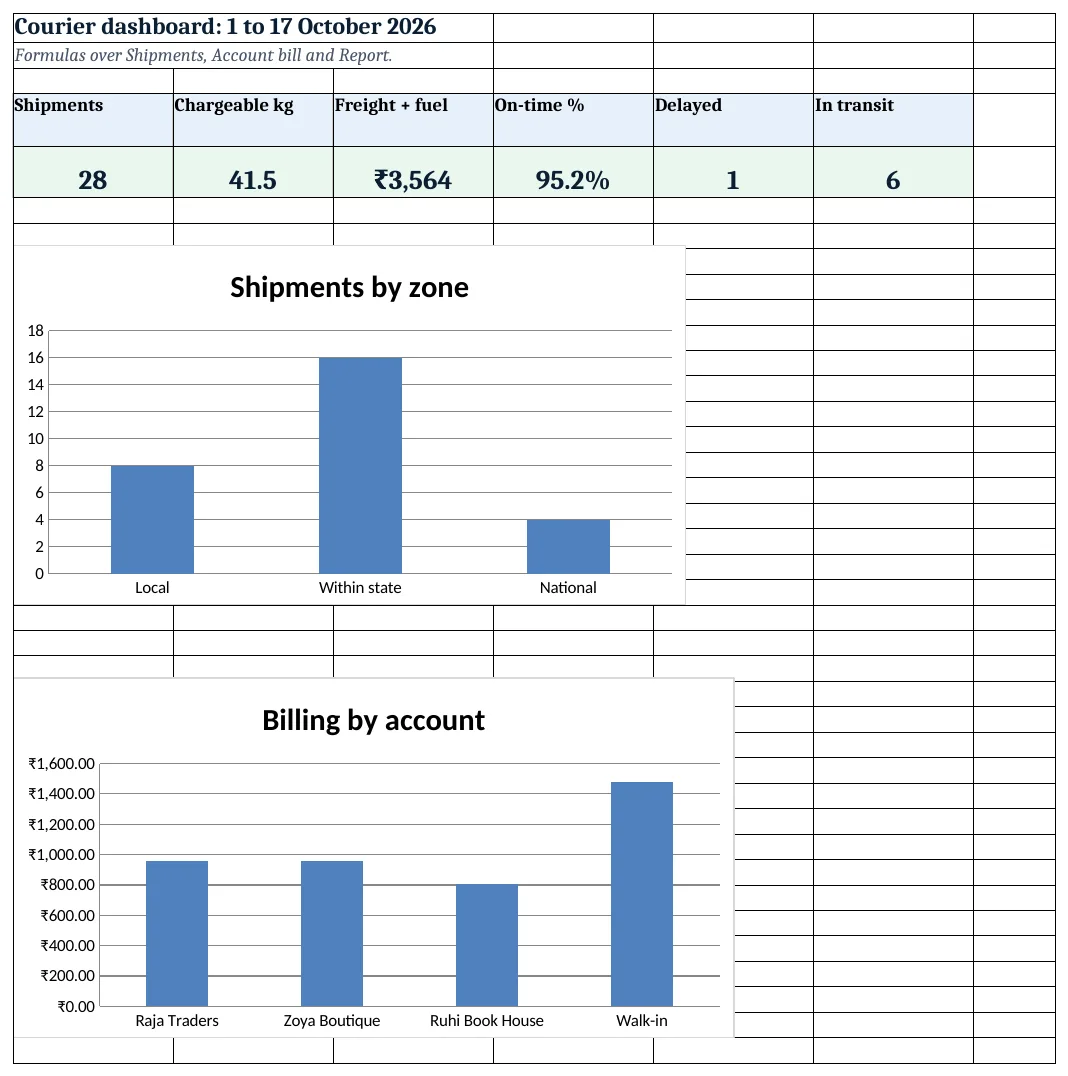 Courier dashboard: shipments, kg, revenue, on-time %, delayed and in transit