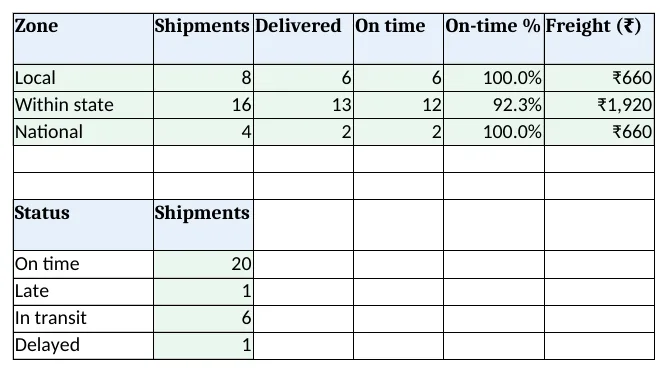 Report: shipments, delivered, on time and freight by zone, and shipments by status