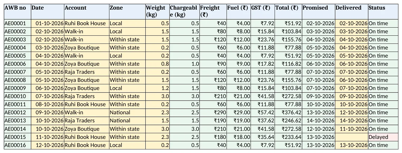 Shipments: chargeable weight, freight, fuel, GST, promised date and status