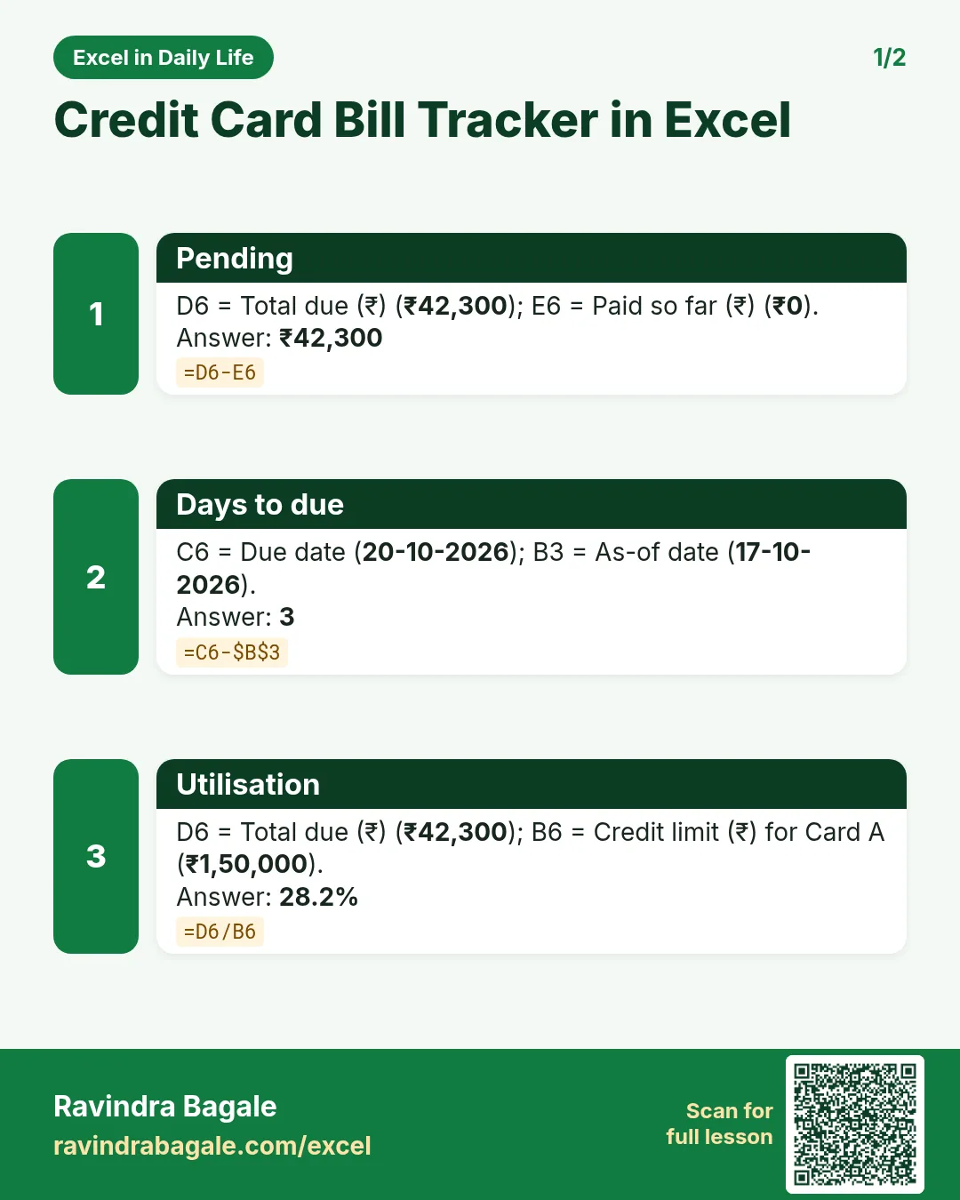 Revision card 1 for Credit Card Bill Tracker in Excel: Pending: =D6-E6 gives ₹42,300; Days to due: =C6-$B$3 gives 3; Utilisation: =D6/B6 gives 28.2%.