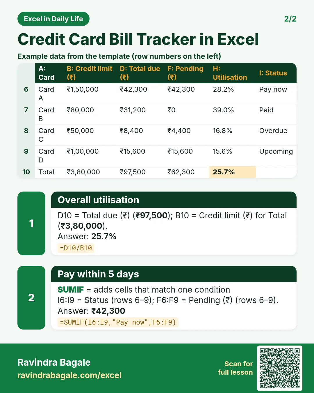 Revision card 2 for Credit Card Bill Tracker in Excel: Overall utilisation: =D10/B10 gives 25.7%; Pay within 5 days: =SUMIF(I6:I9,"Pay now",F6:F9) gives ₹42,300. Includes an example data table.