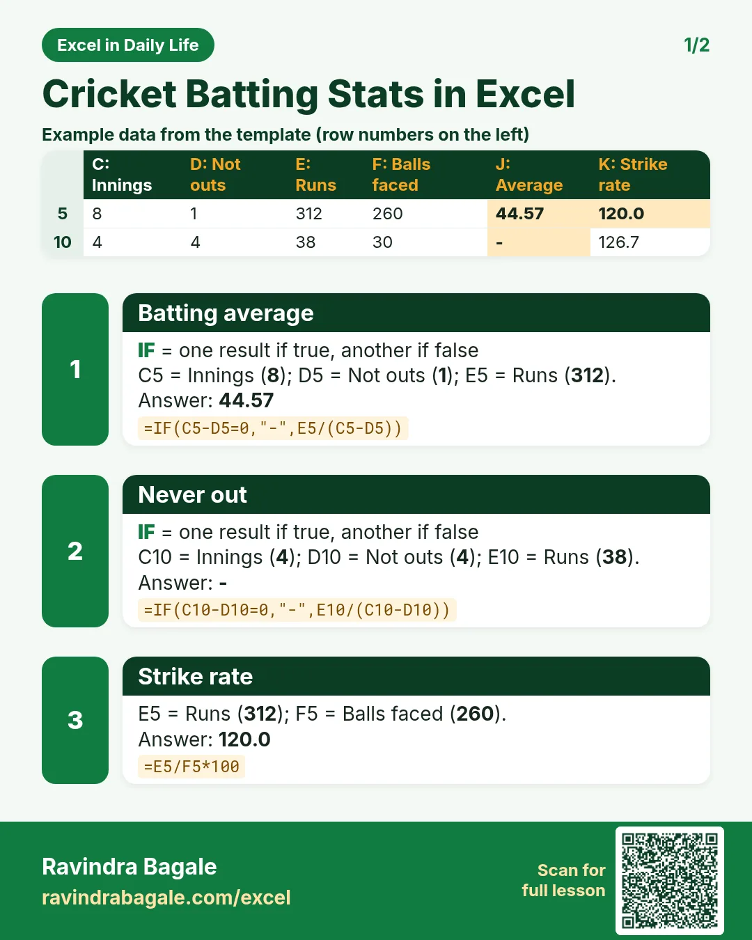 Revision card 1 for Cricket Batting Stats in Excel: Batting average: =IF(C5-D5=0,"-",E5/(C5-D5)) gives 44.57; Never out: =IF(C10-D10=0,"-",E10/(C10-D10)) gives -; Strike rate: =E5/F5*100 gives 120.0. Includes an example data table.