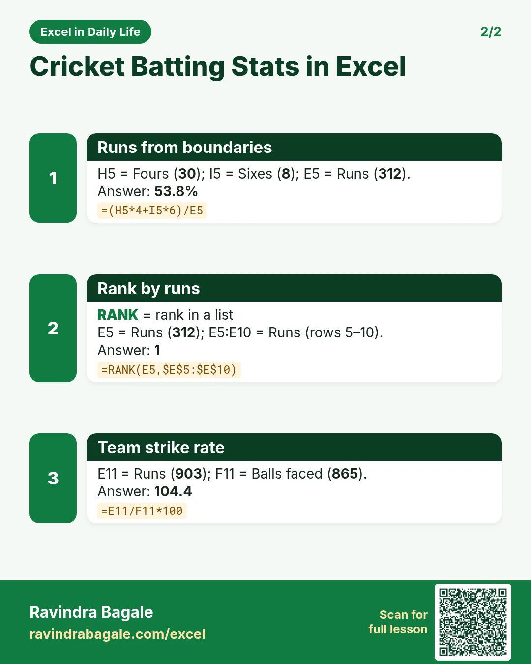 Revision card 2 for Cricket Batting Stats in Excel: Runs from boundaries: =(H5*4+I5*6)/E5 gives 53.8%; Rank by runs: =RANK(E5,$E$5:$E$10) gives 1; Team strike rate: =E11/F11*100 gives 104.4.
