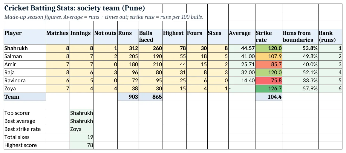 The cricket-batting-stats-template.xlsx template sheet with example data, yellow input cells and green formula cells