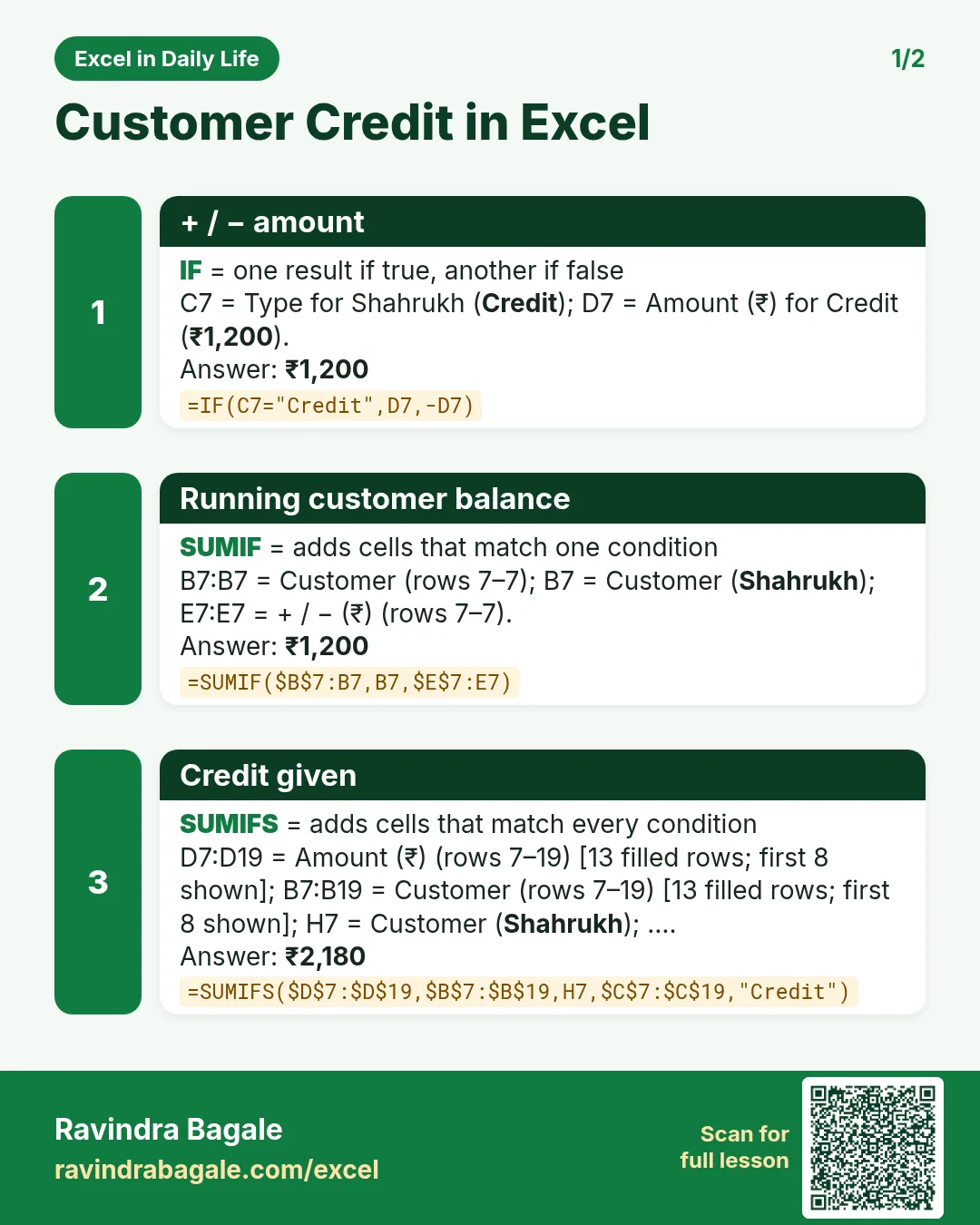 Revision card 1 for Customer Credit in Excel: + / − amount: =IF(C7="Credit",D7,-D7) gives ₹1,200; Running customer balance: =SUMIF($B$7:B7,B7,$E$7:E7) gives ₹1,200; Credit given: =SUMIFS($D$7:$D$19,$B$7:$B$19,H7,$C$7:$C$19,"Credit") gives ₹2,180.