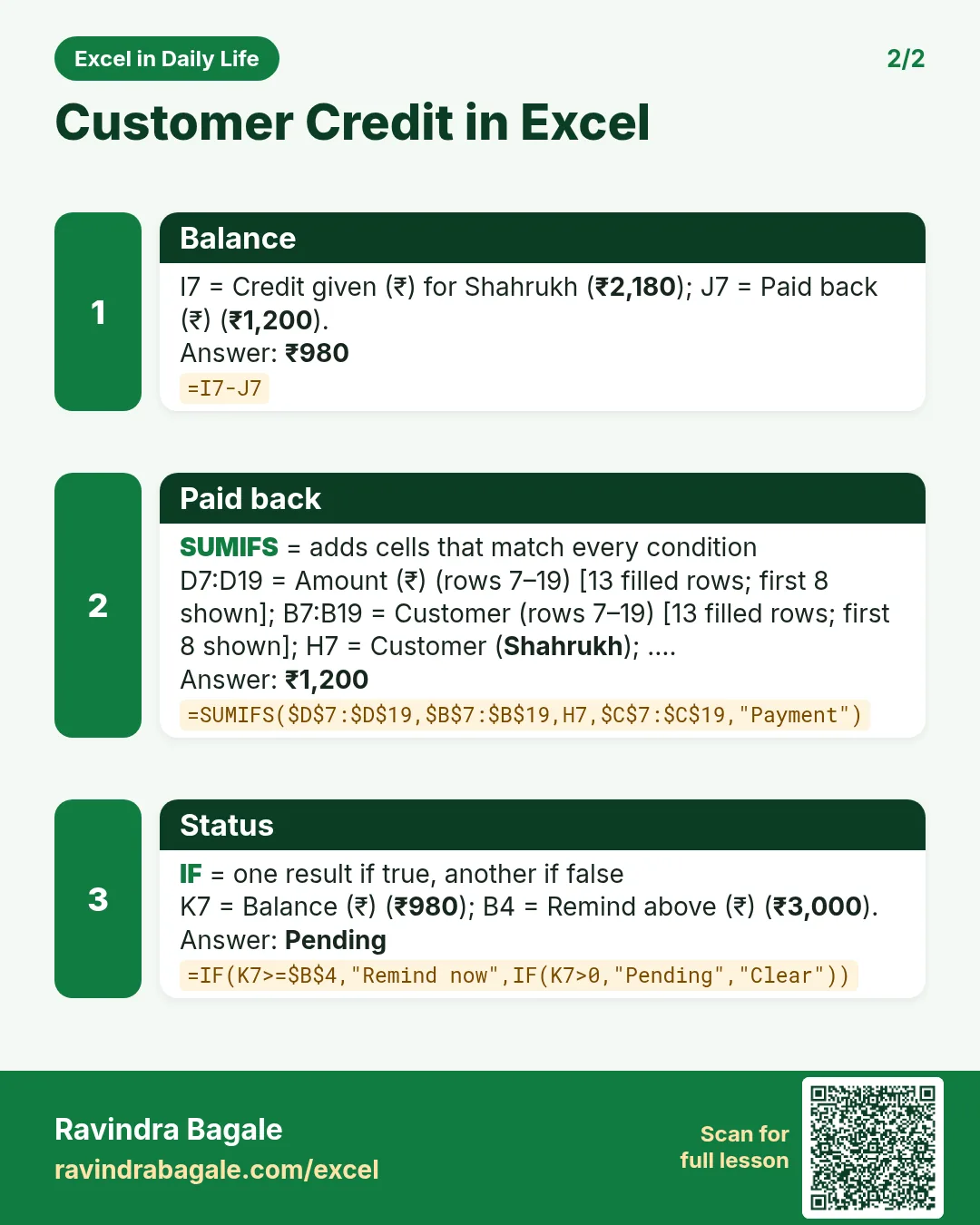 Revision card 2 for Customer Credit in Excel: Balance: =I7-J7 gives ₹980; Paid back: =SUMIFS($D$7:$D$19,$B$7:$B$19,H7,$C$7:$C$19,"Payment") gives ₹1,200; Status: =IF(K7>=$B$4,"Remind now",IF(K7>0,"Pending","Clear")) gives Pending.