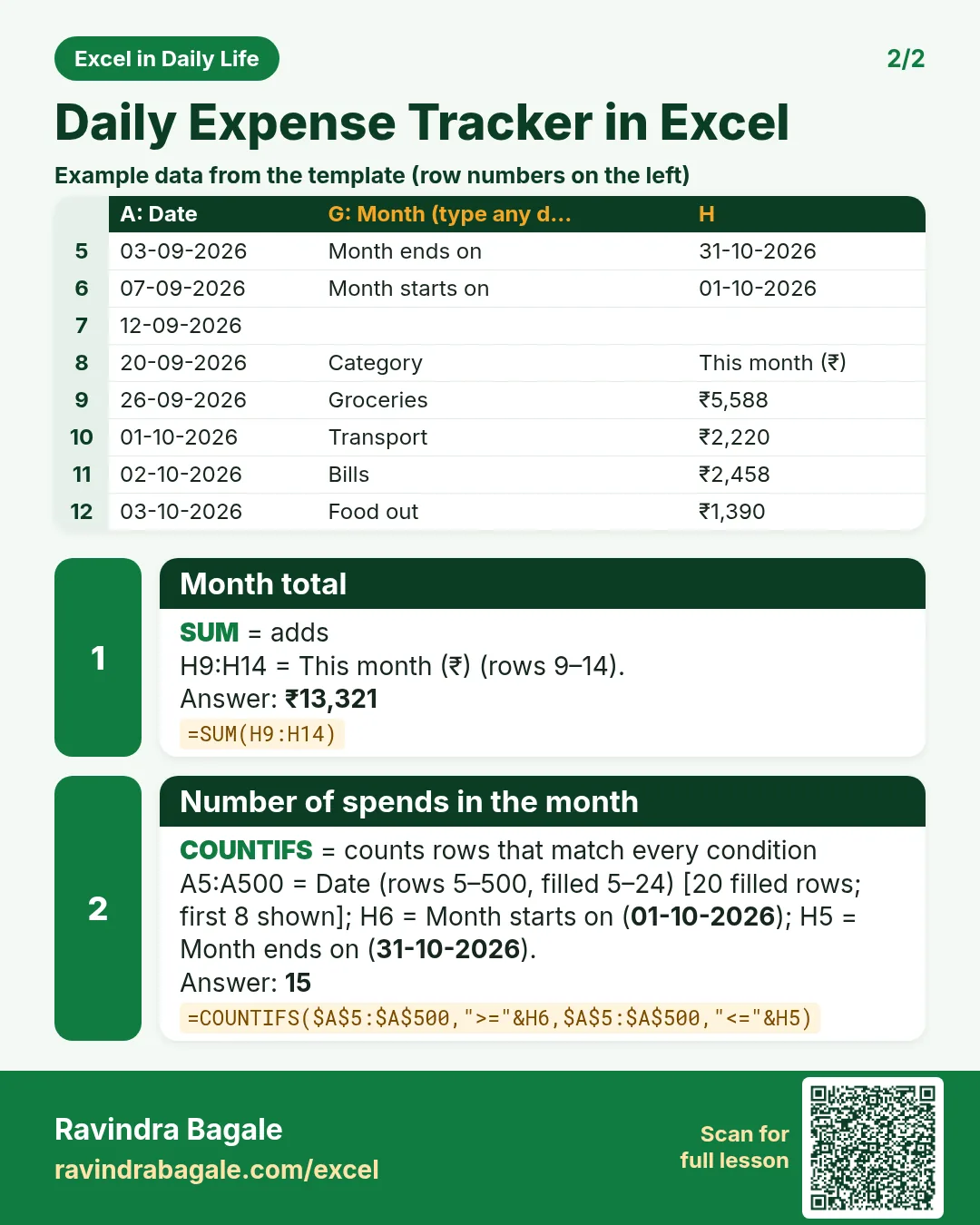 Revision card 2 for Daily Expense Tracker in Excel: Month total: =SUM(H9:H14) gives ₹13,321; Number of spends in the month: =COUNTIFS($A$5:$A$500,">="&H6,$A$5:$A$500,"<="&H5) gives 15. Includes an example data table.